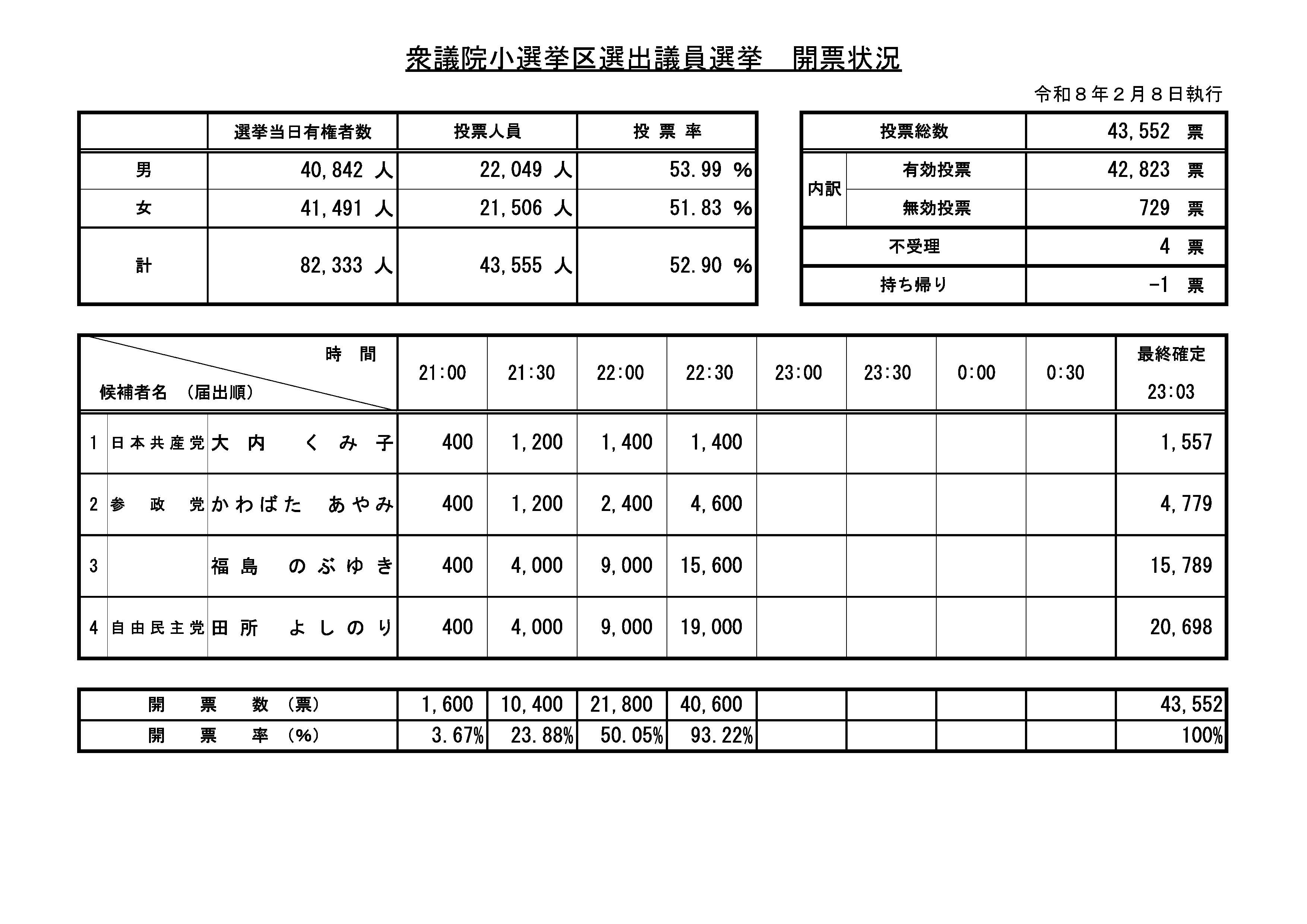 【開票確定】第51回衆議院小選挙区選出議員選挙開票中間速報