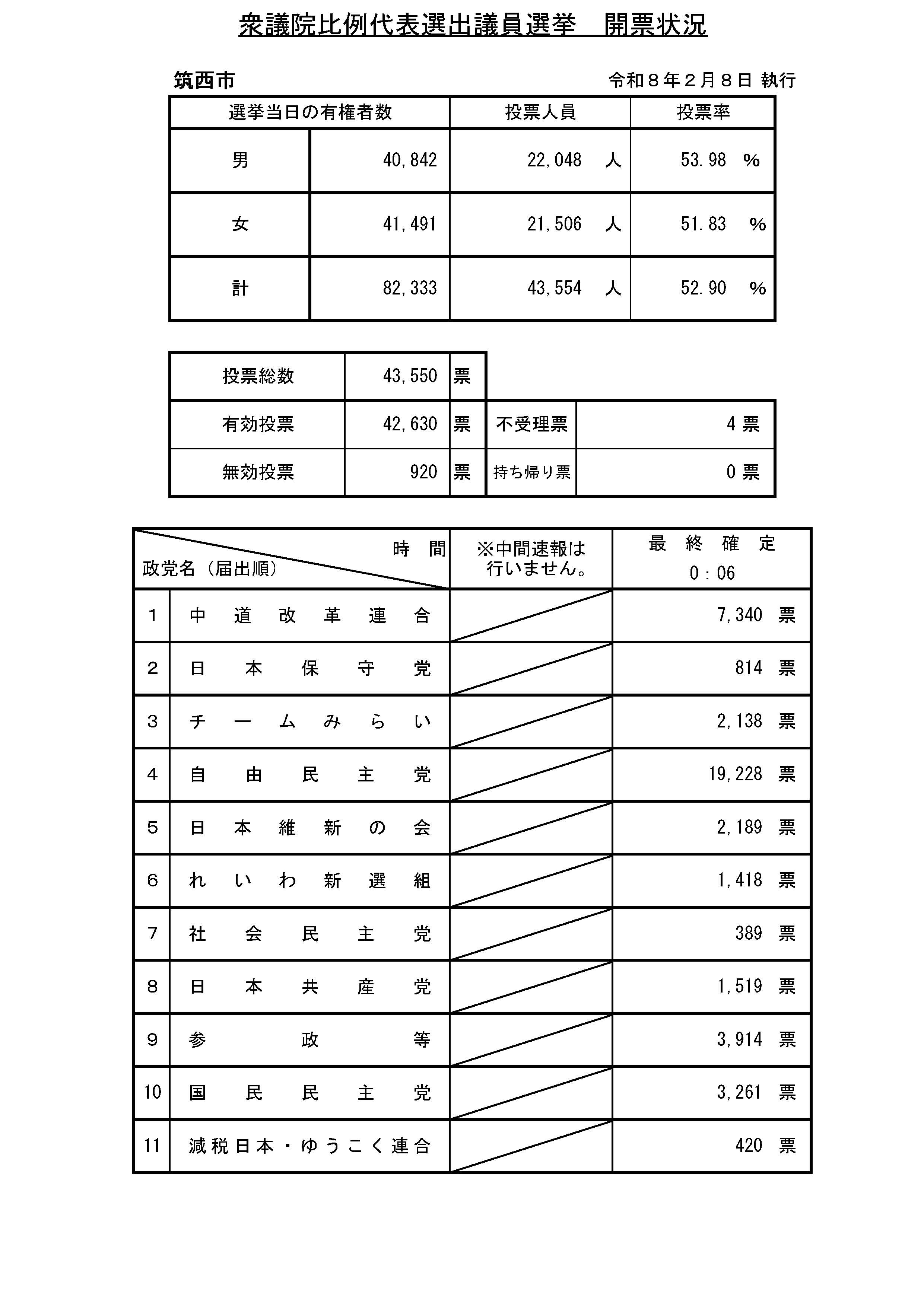 【開票確定】第51回衆議院比例代表選出議員選挙