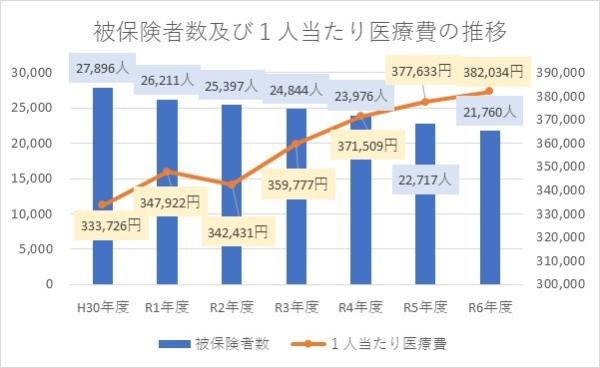 国保1人当たり医療費