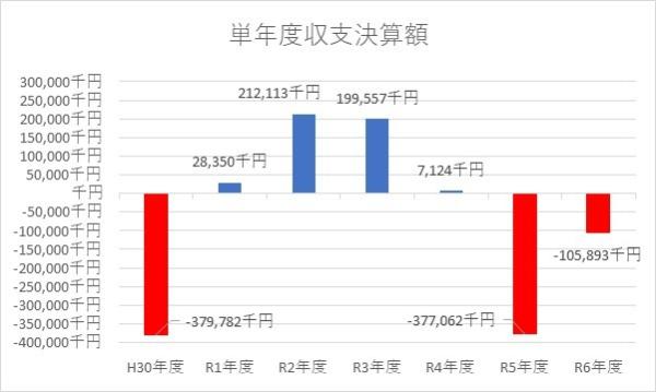 国保単年度収支決算
