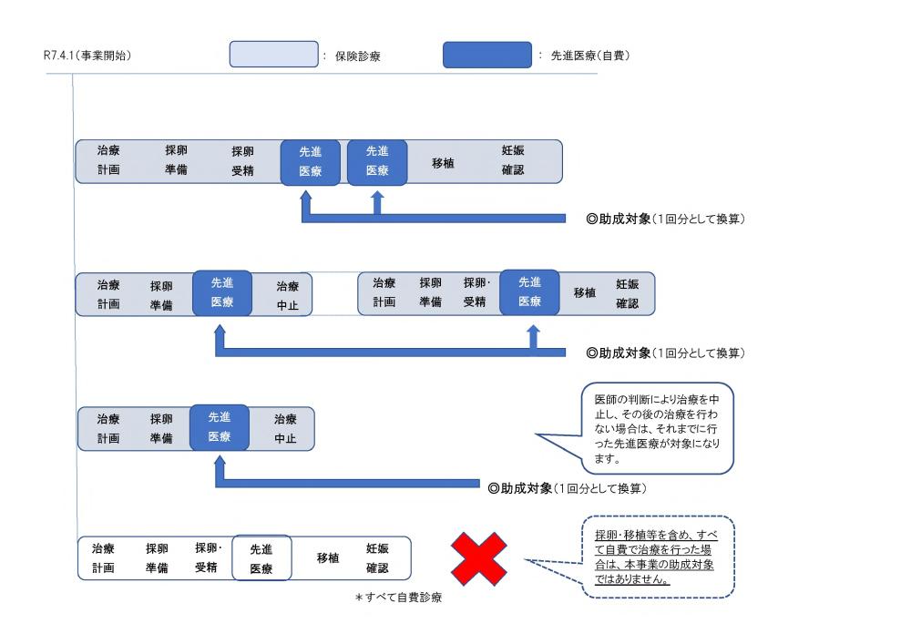 r8助成対象となる治療の考え方