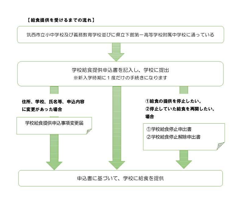 給食提供を受けるまでの流れ