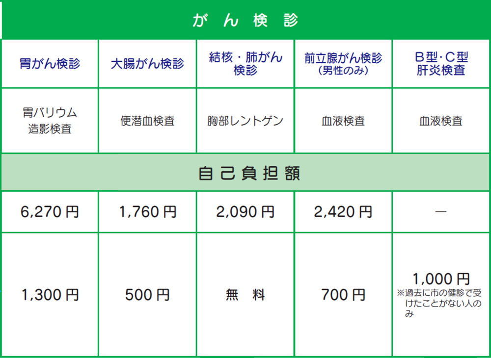 健診項目（がん検診）