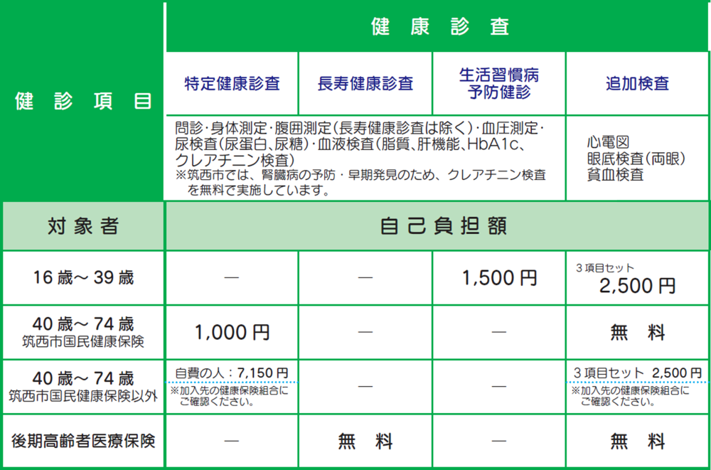 健診項目（健康診査）