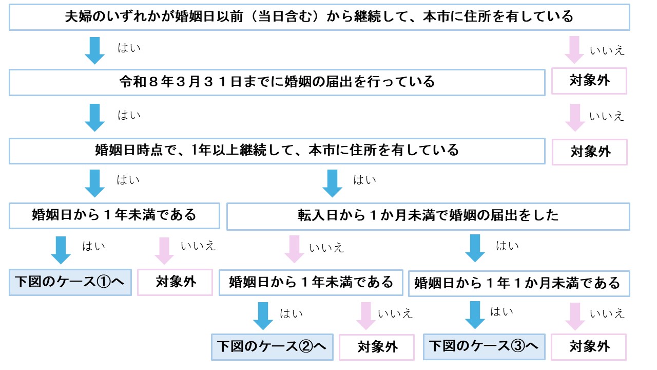 結婚１
