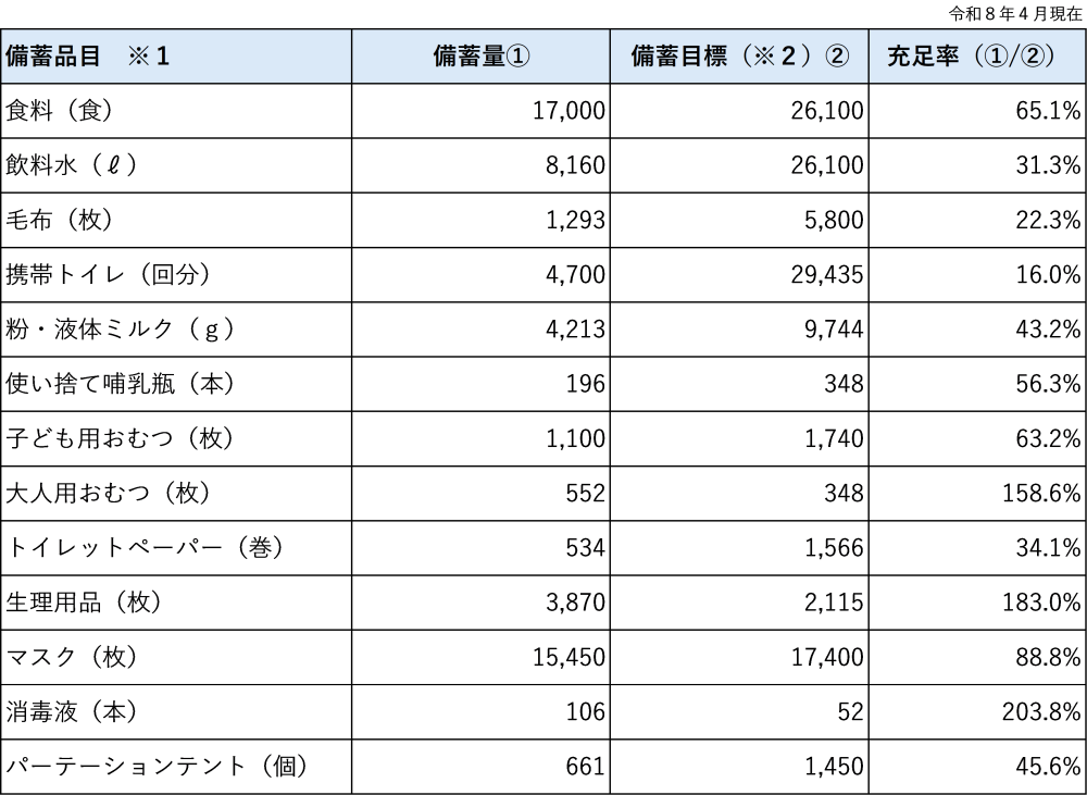 備蓄状況（r8.4月現在）