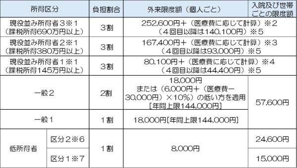 後期負担限度額