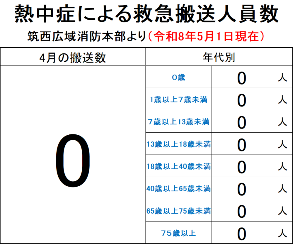 熱中症救急搬送数【4月】