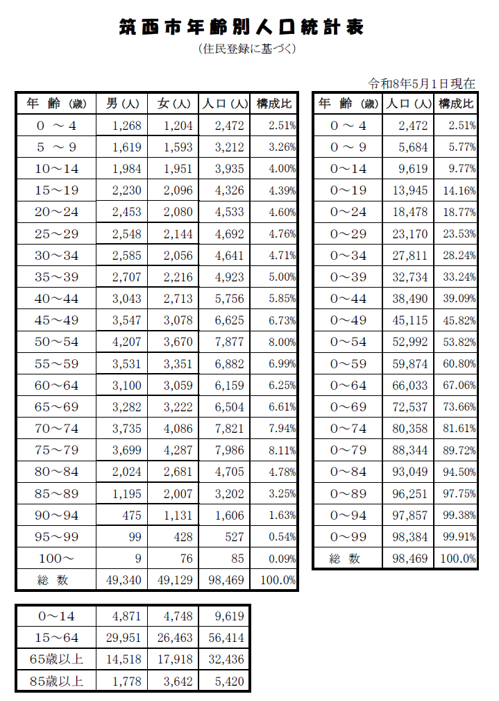 Ｒ8.5.1年齢別