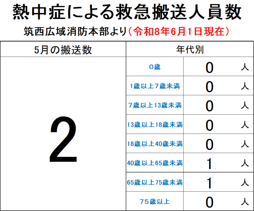 熱中症救急搬送人員数【5月】