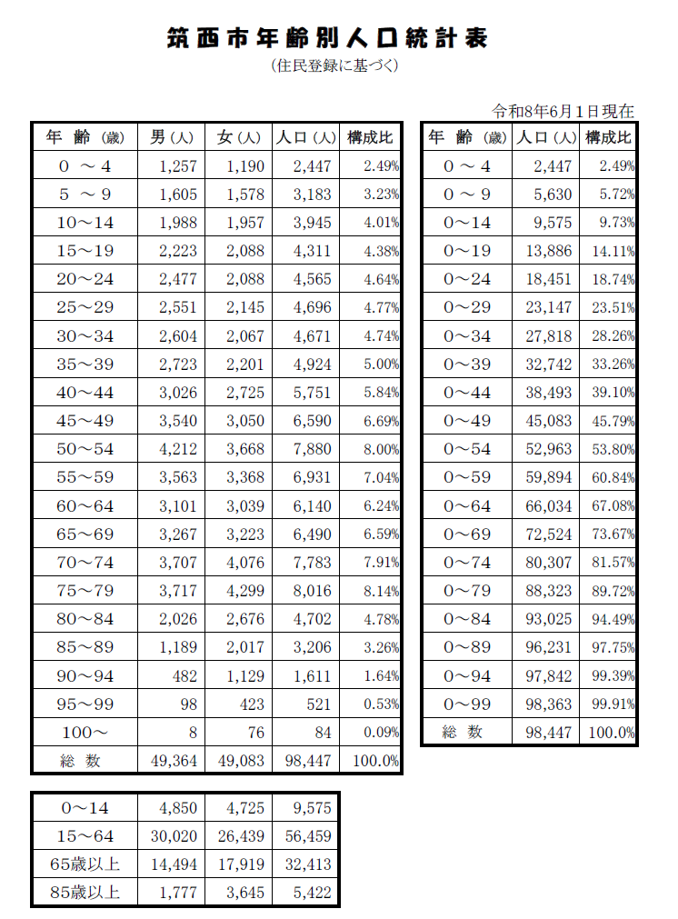Ｒ8.6.1年齢別