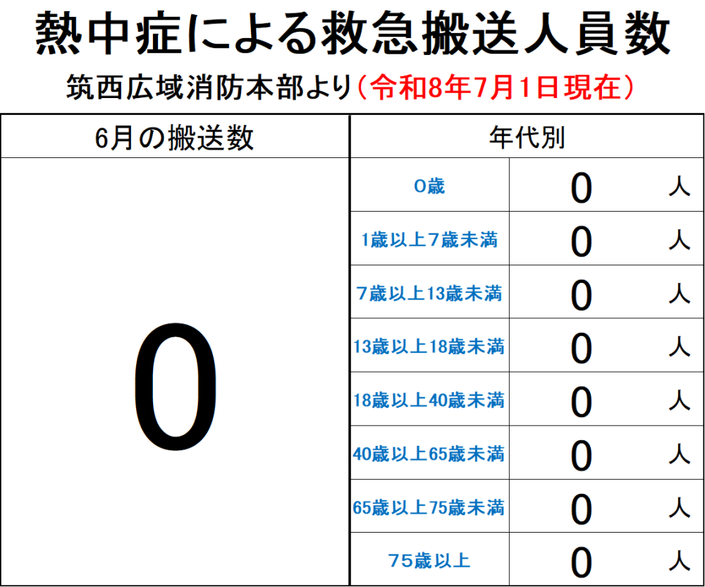 熱中症救急搬送人員数【6月】