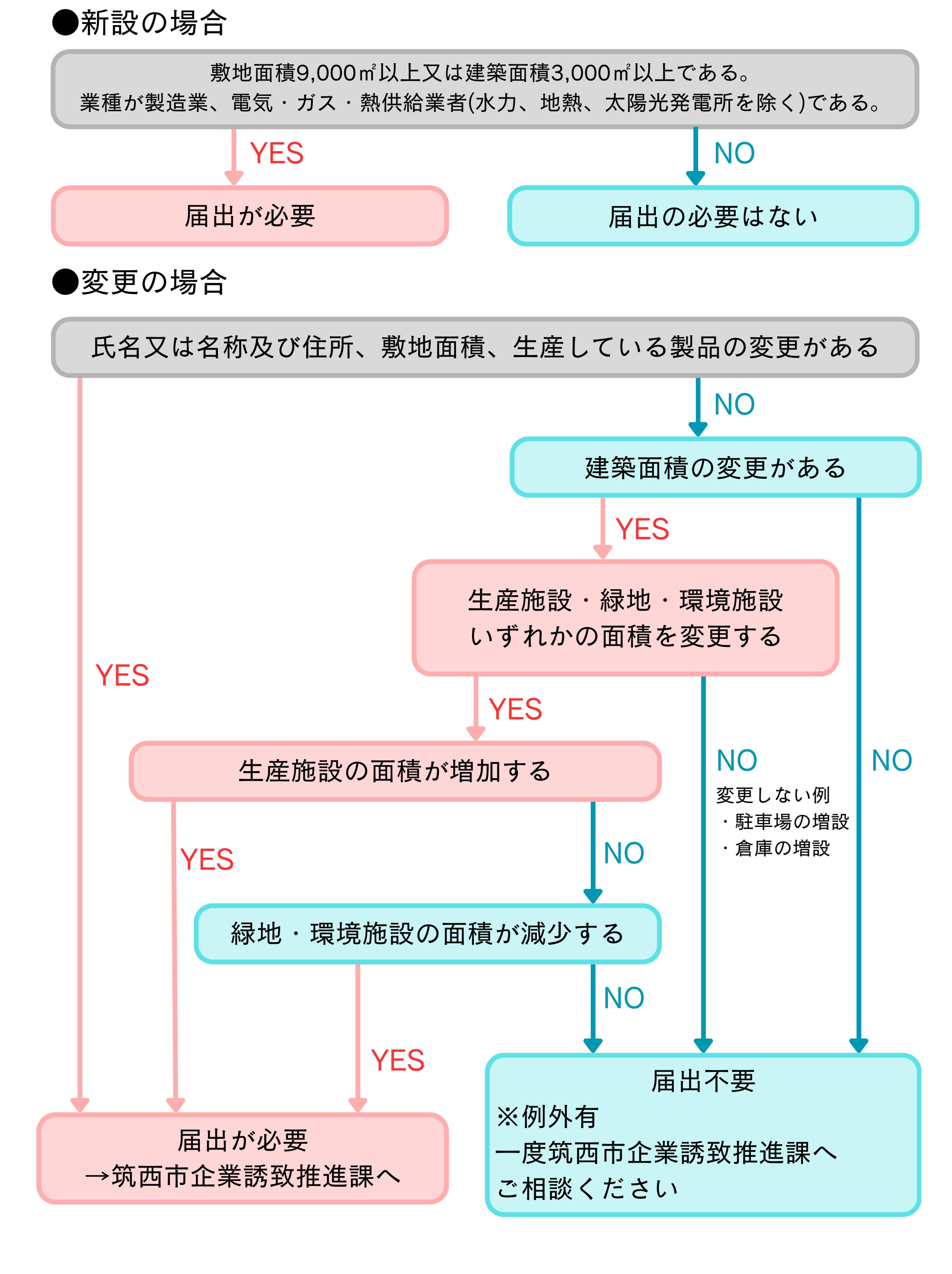 工場立地法フローチャート5