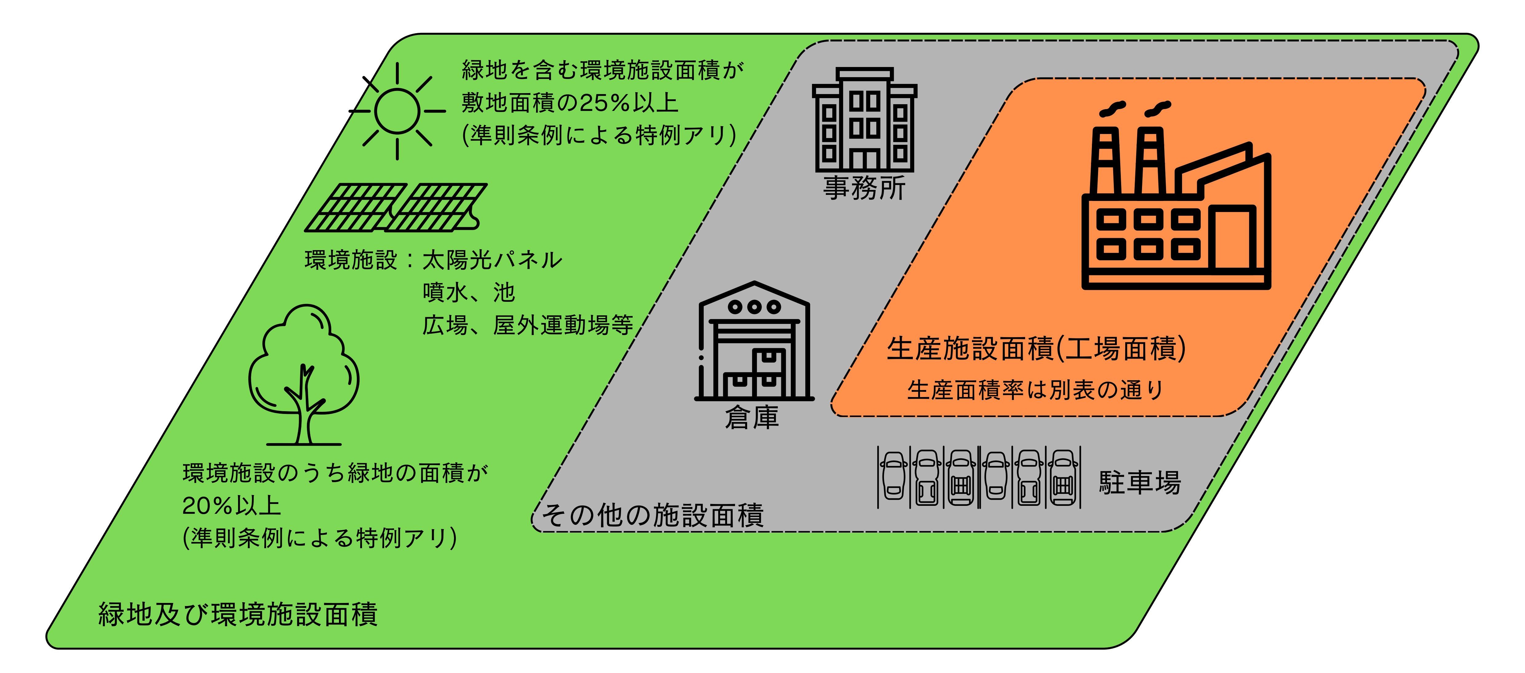 工場敷地の考え方