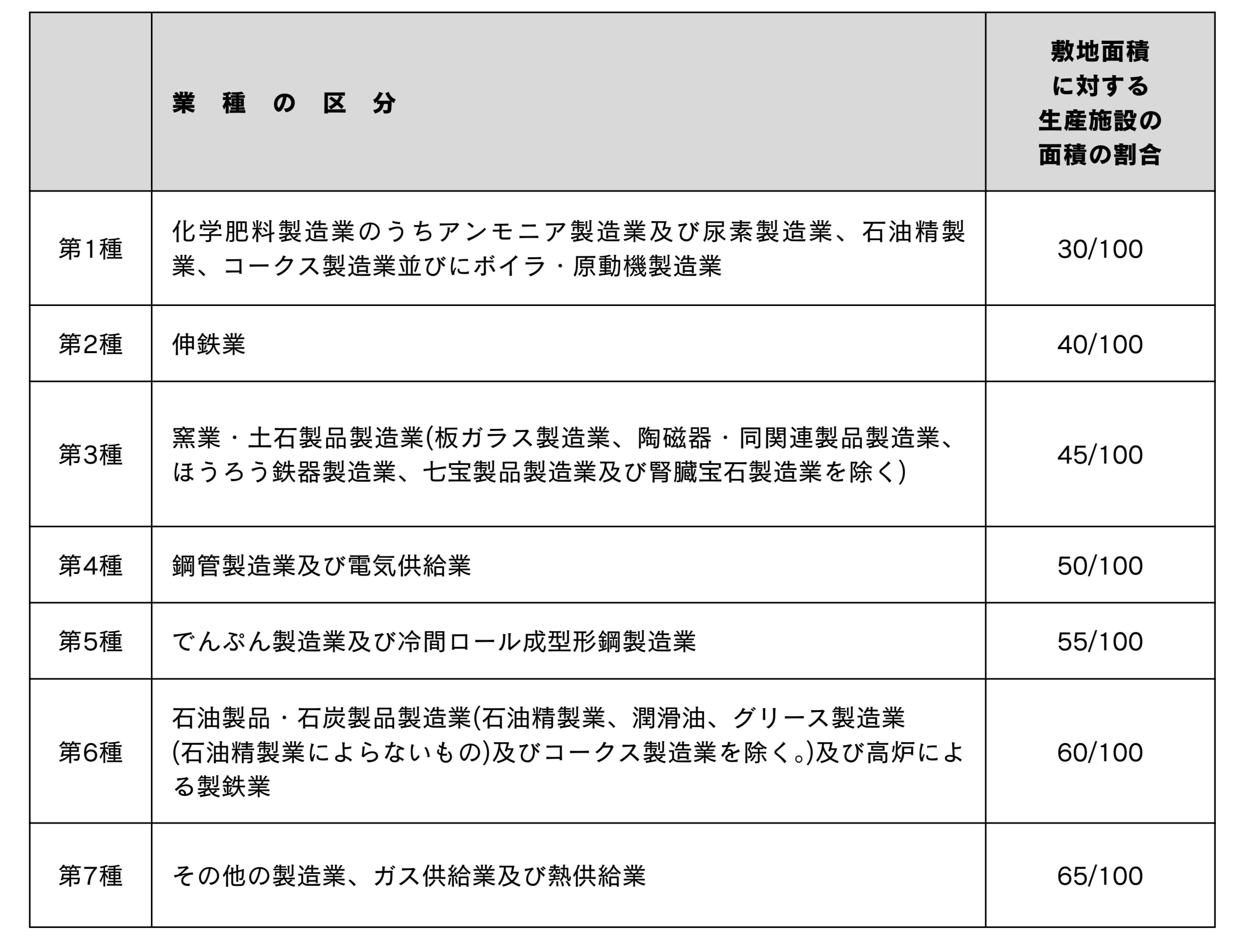 業種による生産施設面積