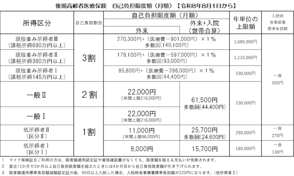 後期自己負担限度額（R8.8.1～）