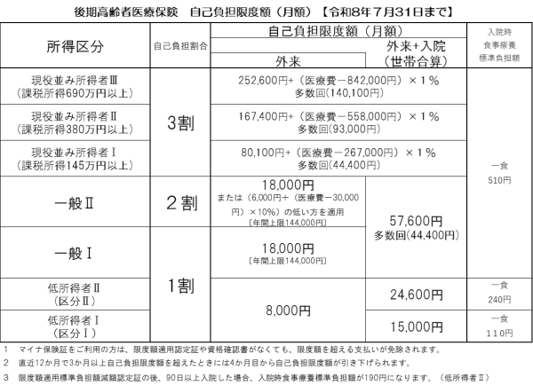 後期自己負担限度額（R8.7.31まで）