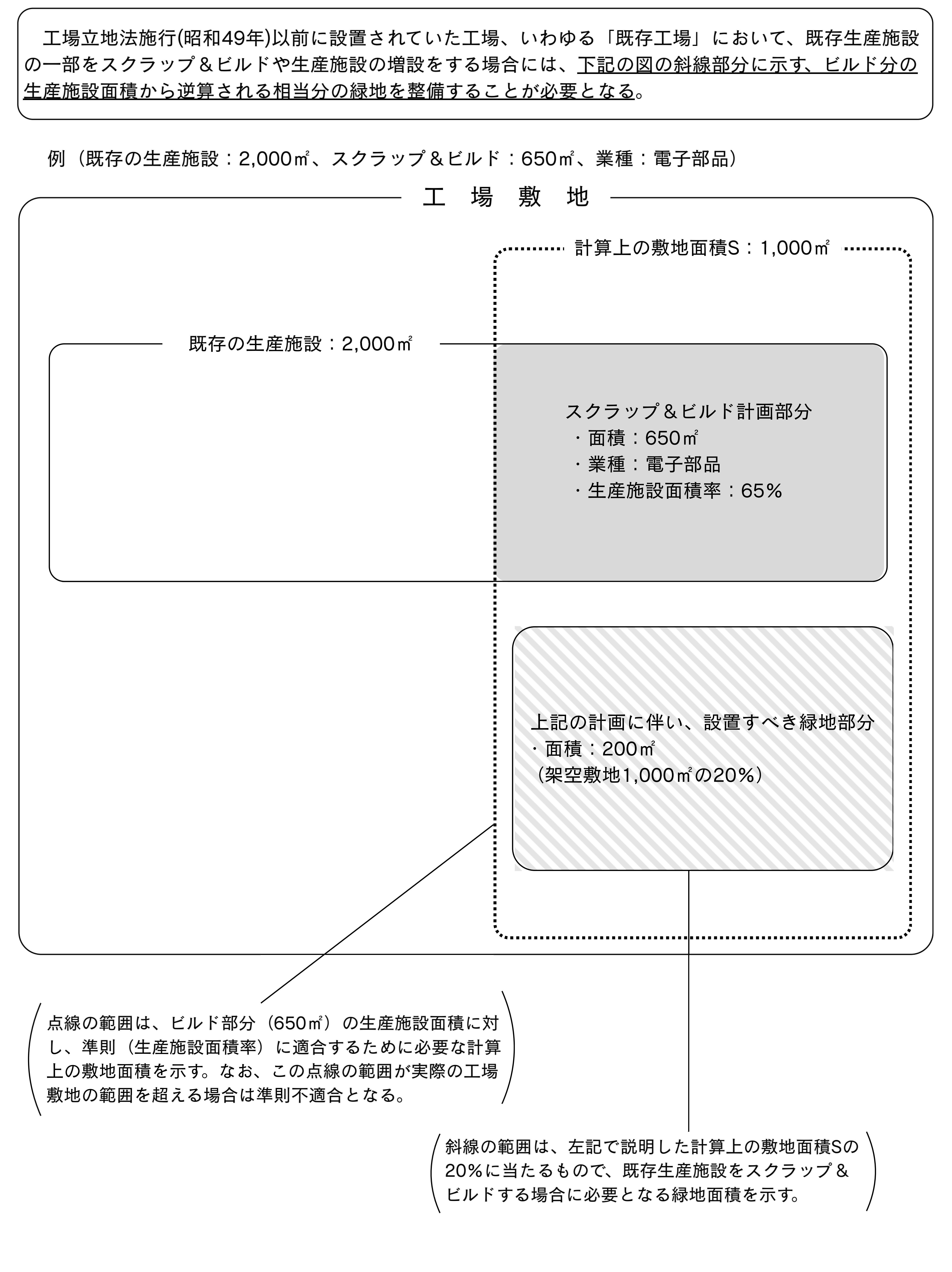 既存工場に適用される準則の考え方