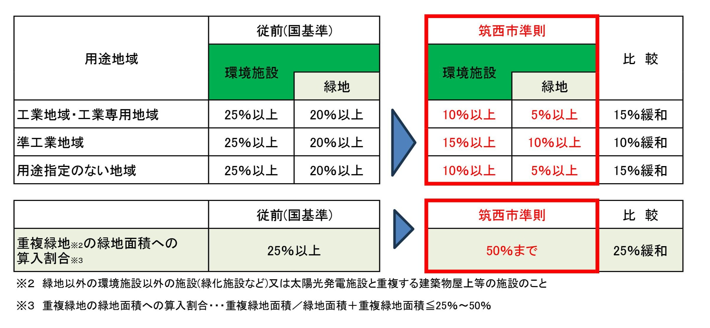 準則条例3