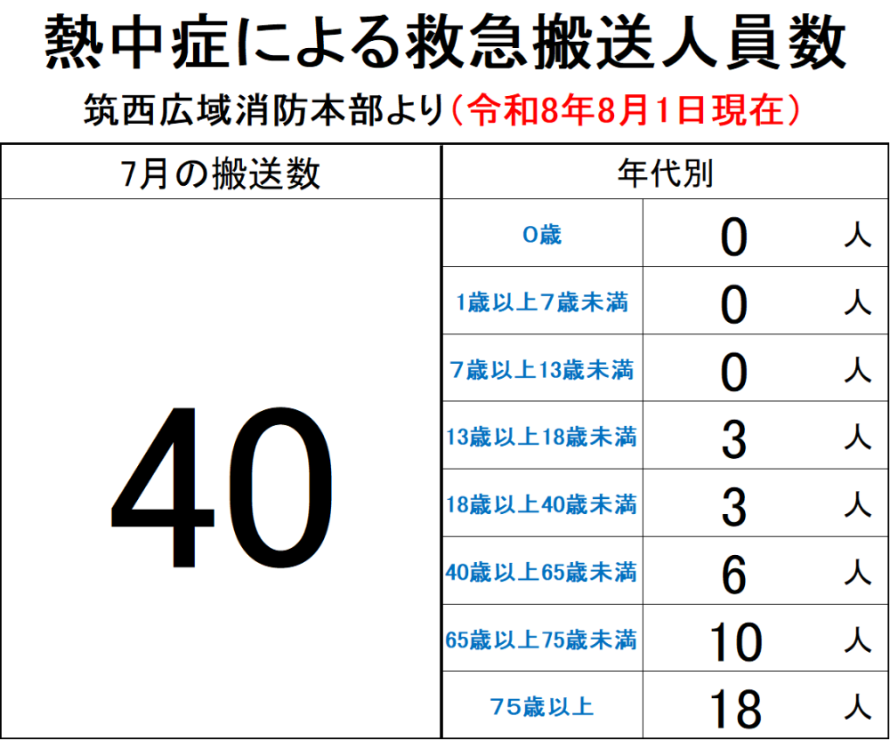 熱中症救急搬送人員数【7月】