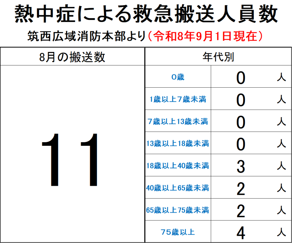 熱中症救急搬送人員数【8月】