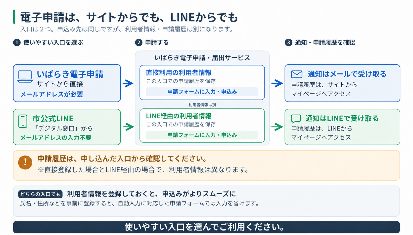 電子申請_2つの入口と申請履歴