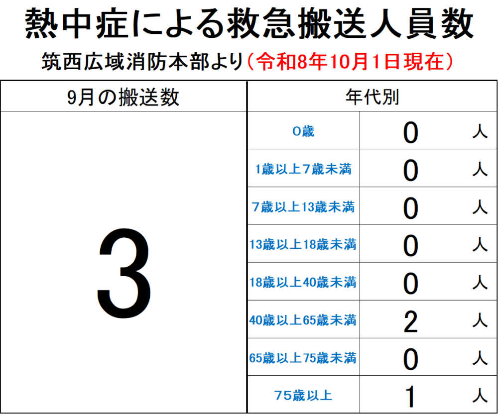 熱中症救急搬送人員数【9月】